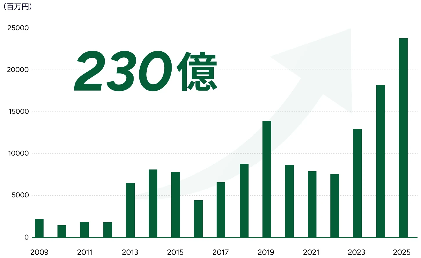 連結売上高