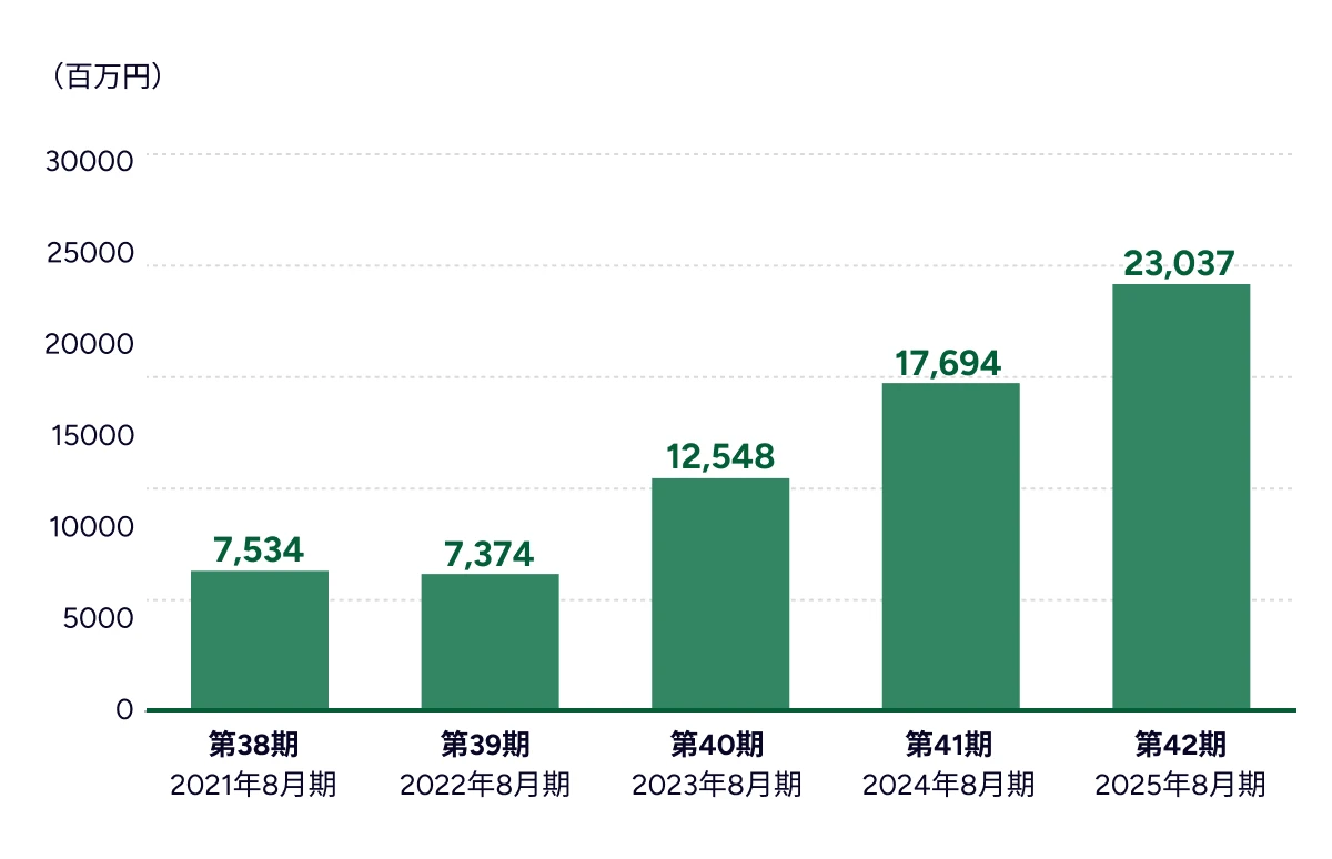 売上高