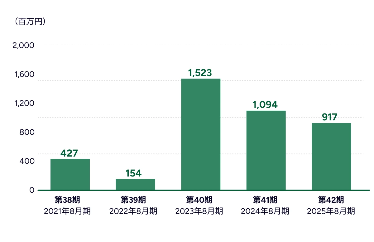 親会社株主に帰属する当期純利益