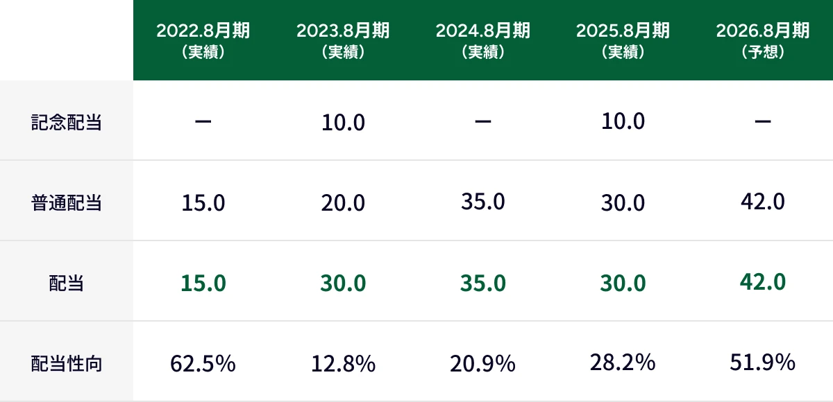 配当方針